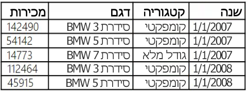 הצגת טווח נתונים ב- Excel, עם כותרות עמודות בלבד (ללא כותרות שורה).