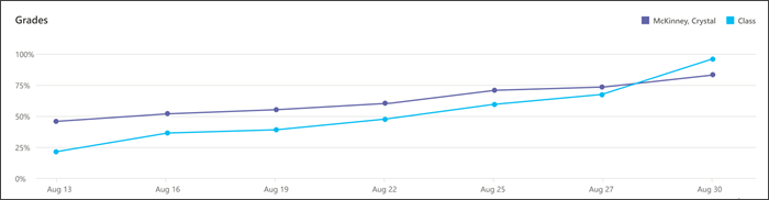 צילום מסך של ביצועי תלמיד בודד במספר מטלות המוצגות בגרף, קו אחר מציג את הממוצע בכיתה עבור אותן מטלות