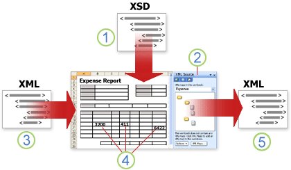 מבט כולל על האופן שבו Excel עובד עם נתוני XML