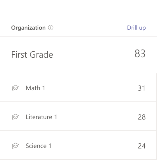 נתונים של עמודה של נתוני רמת כיתה א' לשיעורי מתמטיקה, קריאה וכתיבה