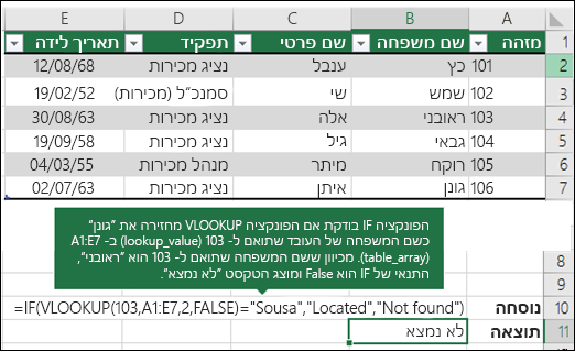 =IF(VLOOKUP(103,A1:E7,2,FALSE)="Souse","Located","Not found")

IF בודק אם VLOOKUP מחזיר את Sousa כשם המשפחה של עובד המתאם ל- 103 (lookup_value) ב- A1:E7 (table_array). מאחר לשם המשפחה המתאים ל- 103 הוא Leal, תנאי IF הוא False, ומוצג לא נמצא.