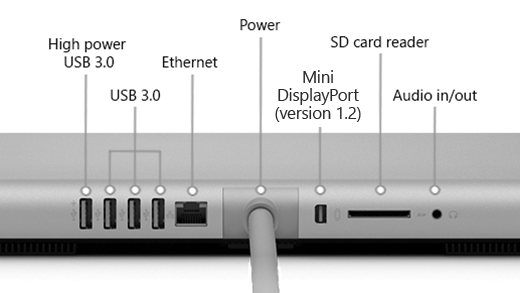 החלק האחורי של Surface Studio (דור 1), המציג יציאת USB 3.0 בעלת עוצמה גבוהה, 3 יציאות USB 3.0, מקור חשמל, Mini DisplayPort (גירסה 1.2), קורא כרטיסי SD ויציאת כניסה/יציאה של שמע.