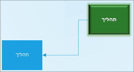 צילום מסך של שתי צורות מחוברות, עם עיצוב צורות שונה, בדיאגרמה של Visio.