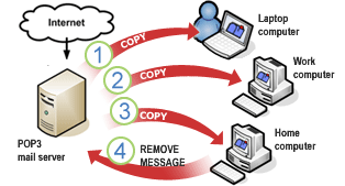 מחשבים מרובים מורידים הודעות דואר אלקטרוני מסוג POP3