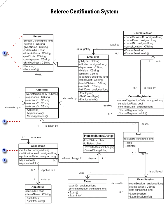 דיאגרמת מחלקה של מבנה סטטי המגדירה את סוגי אובייקטי התוכנה במערכת ואת המאפיינים שלהם