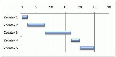 Primjer Ganttova dijagrama u programu Excel