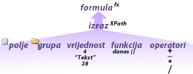 Dijagram koji prikazuje vezu između formule i izraza
