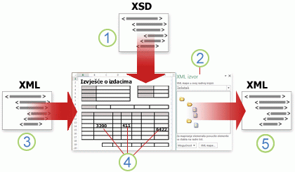 Pregled načina na koji Excel koristi XML podatke