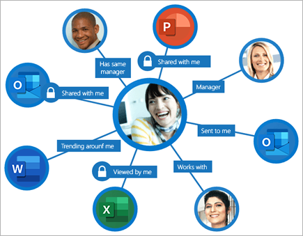 Ilustracija procesa grafikona sustava Office koji pokreću Delve