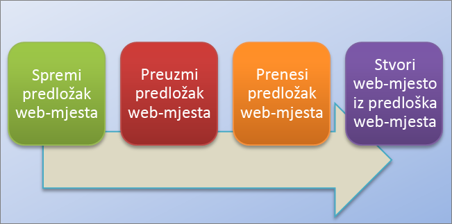 Ovaj dijagram toka prikazuje postupak stvaranja i korištenja predložaka web-mjesta u sustavu SharePoint Online.