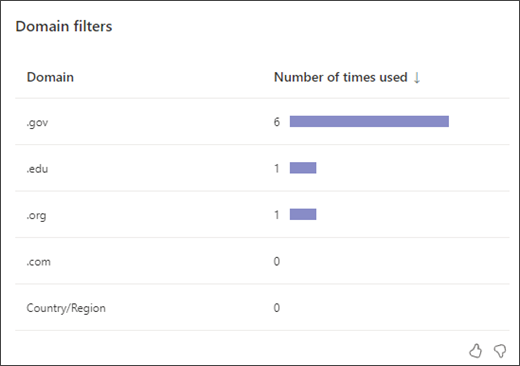 snimka zaslona s trakastim grafikonom koji pokazuje koliko su puta učenici koristili svaku vrstu filtra domene