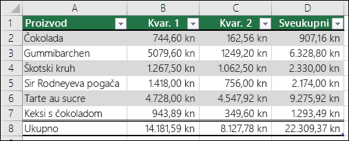 Primjer podataka oblikovanih kao tablice programa Excel