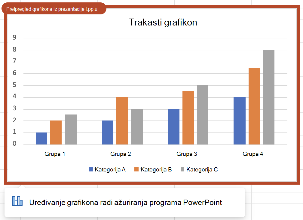 Primjer pretpreglednog grafikona. Na slici je grupirani trakasti grafikon s narančastim obrubom, pilula u kojoj se prikazuje "Pretpregled grafikona iz prezentacije 1.pptx" i kontekstnu obavijest u kojoj se prikazuje obavijest "Uređivanje grafikona radi ažuriranja programa PowerPoint".