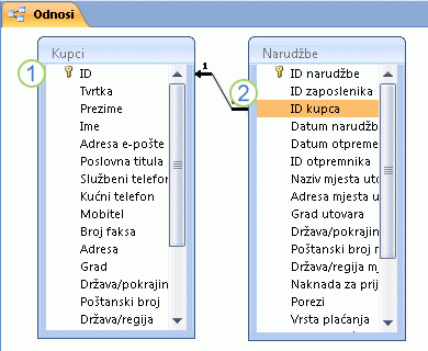 Odnos između tablica prikazan u prozoru Odnosi u programu Access