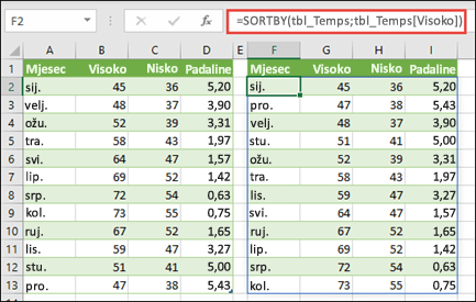 Upotreba funkcije SORTBY za sortiranje tablice temperatura i količine padalina po visini temperature.