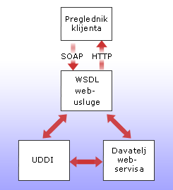 Web-servisa pomoću protokola SOAP i WSDL komunikaciju s web-pregledniku