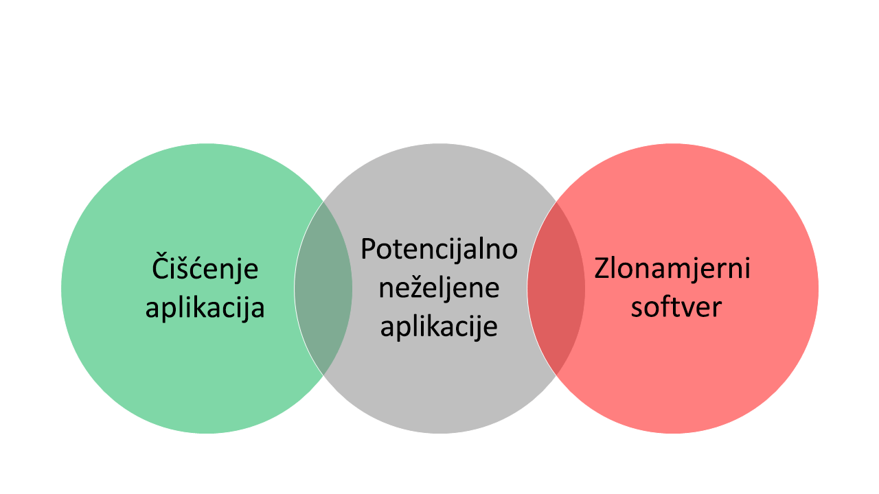 Tri mjehuričasta sijeku s "Clean apps" (Očisti aplikacije) u krajnjem lijevom balončiću, "Malware" (Zlonamjerni softver) u krajnjem krajnjem desnom balončiću i "Potencijalno neželjene aplikacije" u oblačićima između njih.