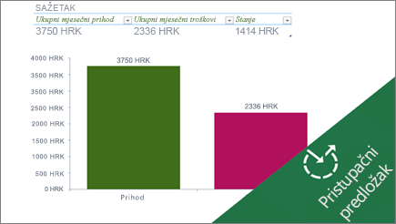 Trakasti grafikon u programu Excel s prikazom mjesečnih troškova
