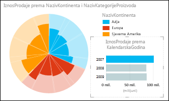 Tortni grafikon programa Power View koji prikazuje prodaju po kontinentima s odabranim podacima za 2007. godinu