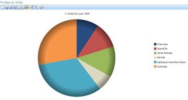 Analitički tortni grafikon komponente PerformancePoint