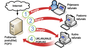 Više računala na koje se preuzimaju poruke POP3 e-pošte