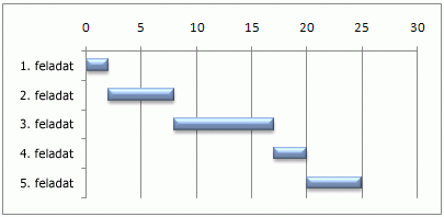 Szimulált Gantt-diagram az Excel alkalmazásban