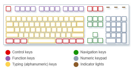 Picture of keyboard showing types of keys