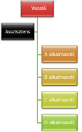 Jobbra nyíló szervezeti diagram elrendezés