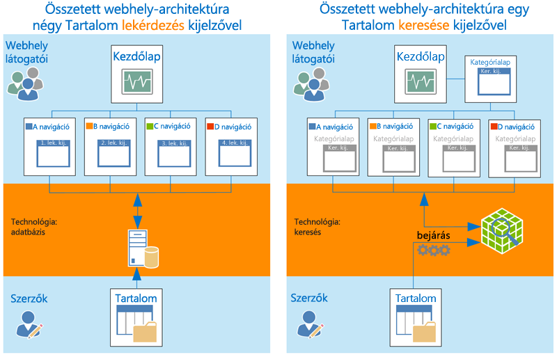 Összetett webhely-architektúra