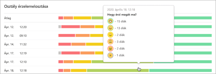 Képernyőkép az y tengelyen a dátumot és időt megjelenítő sávdiagramokról; a sávdiagramokon megjelenő színek azt jelzik, hogy hány tanuló választotta ki az egyes emojikat az egyes sávokon. 