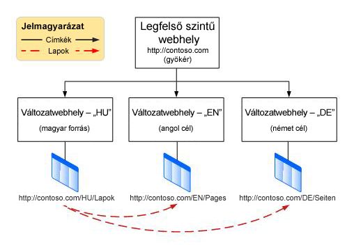 Hierarchy chart showing a top level root site with three variations beneath it. Az változatok a következőek: angol, francia és német
