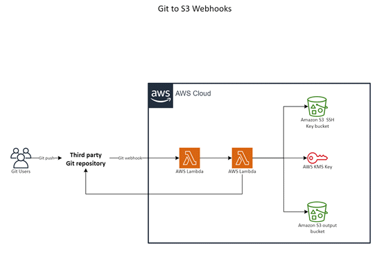 Template for AWS: Git to S3 Webhooks