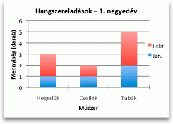 Chart showing sales by category