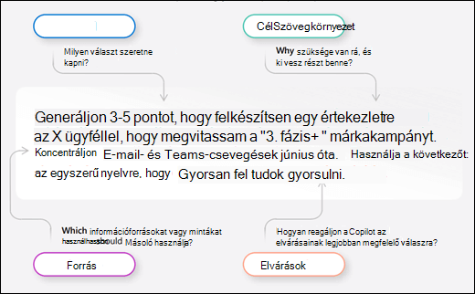 Egy infografika, amely egy nagyszerű kérdés négy elemét mutatja be: Cél, Környezet, Forrás és Elvárások.