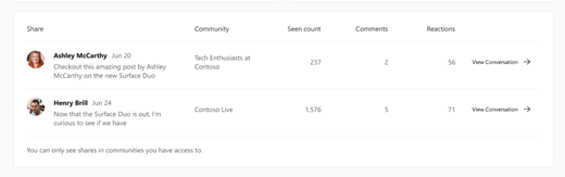 Screenshot showing insights for shared Yammer conversations