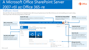 SharePoint 2007-ről Office 365-re