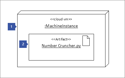 1, amely a "<<felhőbeli virtuális gép>> :MachineInstance" csomópontpéldány-alakzatra mutat; 2. mutató az Összetevő alakzatra: "<<Artifact>> Number Cruncher.py"