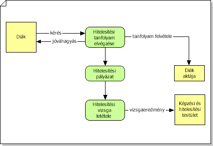 "Data flow model diagram detailing certification process, including subprocesses and interfaces"