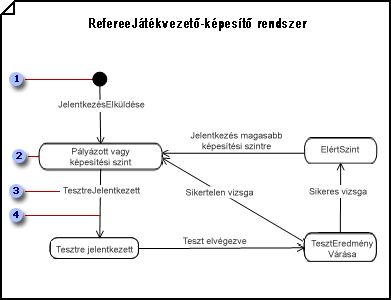 Statechart diagram showing the transitions an object undergoes as it responds to outside events