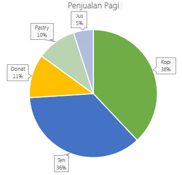 Bagan pai dengan callout data