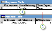 IDKaryawan digunakan sebagai kunci utama dalam tabel Karyawan dan kunci asing dalam tabel Pesanan.