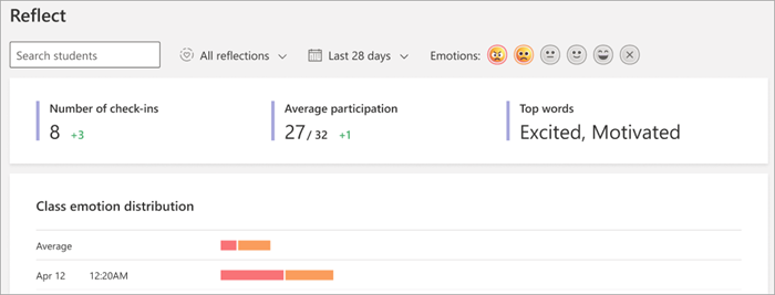 Cuplikan layar filter di bagian atas halaman Reflect Insights. Semua emosi yang nyaman telah dihilangkan, hanya meninggalkan emoji yang tidak nyaman. Sekarang hanya mengenai emosi dan hasil yang terlihat dalam data wawasan. 