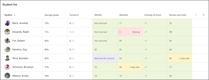 Cuplikan layar daftar siswa untuk seluruh tampilan kelas memperlihatkan nilai rata-rata dan beberapa tugas terbaru dengan pengodingan warna untuk menunjukkan tugas yang hilang
