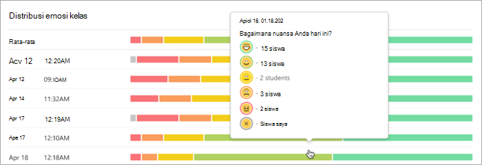 Cuplikan layar grafik batang dengan tanggal dan waktu yang ditunjukkan pada sumbu y, dan warna pada grafik batang yang menunjukkan berapa banyak siswa yang memilih setiap emoji di setiap bilah. 