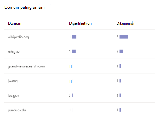 cuplikan layar daftar yang memperlihatkan domain yang paling umum diakses siswa dalam pelatih pencarian