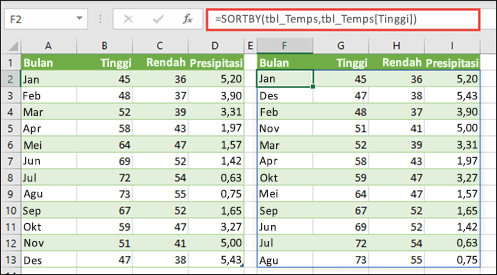 Gunakan SORTBY untuk mengurutkan tabel nilai suhu dan curah hujan menurut suhu tinggi.