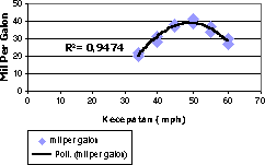 Bagan dengan garis tren polinomial