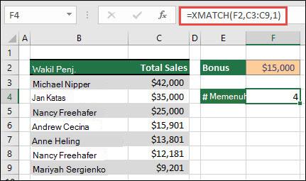 Tabel Excel yang mencantumkan nama Perwakilan Penjualan di sel B3 hingga B9, dan nilai total penjualan untuk setiap perwakilan di sel C3 hingga C9. Rumus XMATCH digunakan untuk mengembalikan jumlah perwakilan penjualan yang memenuhi syarat untuk bonus jika memenuhi jumlah ambang batas yang ditetapkan di sel F2.