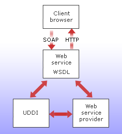 Layanan Web menggunakan SOPA dan WSDL untuk berkomunikasi dengan browser