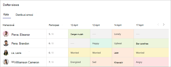 Cuplikan layar tampilan lain dari daftar siswa memperlihatkan warna emoji dan bagaimana mereka menamai emosi mereka. siswa adalah sumbu y dan tanggal adalah sumbu x